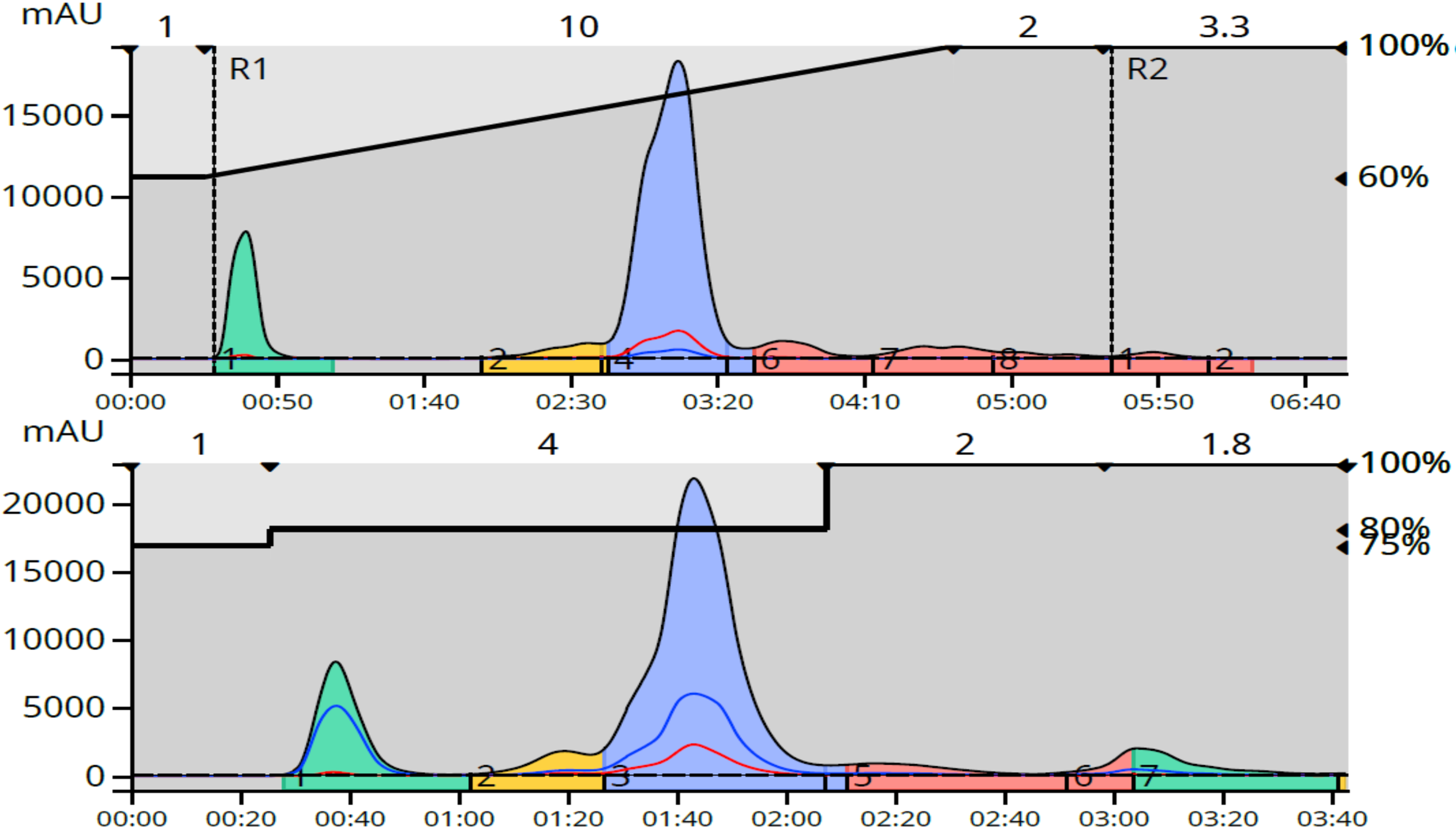 Are step gradients effective with reversed phase flash chromatography?